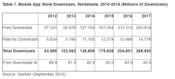 Mobile App Store Downloads 