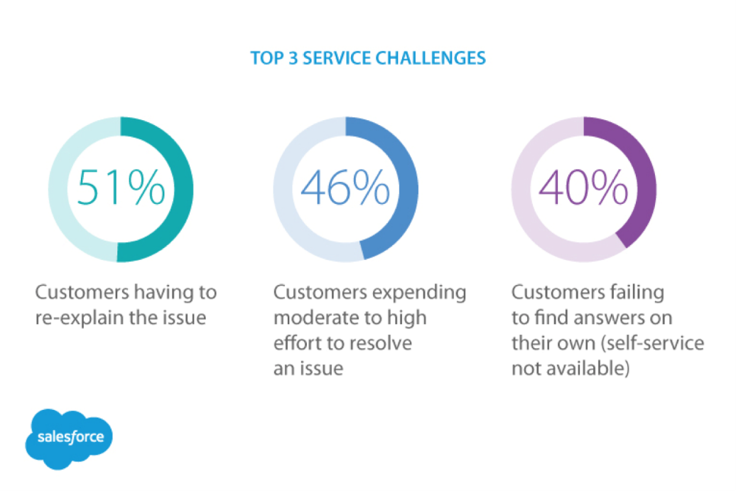 Mobile App Service Challenges