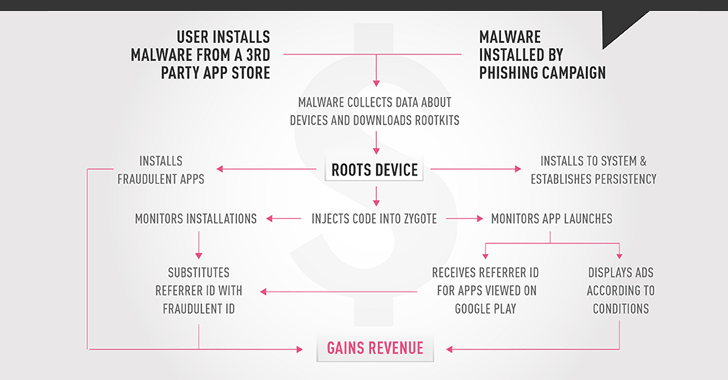 Install Malware for Mobile Devices