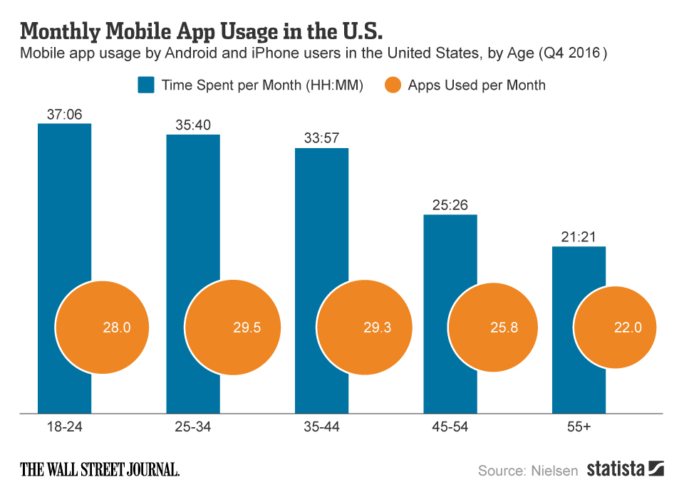 Mobile App Usage in US