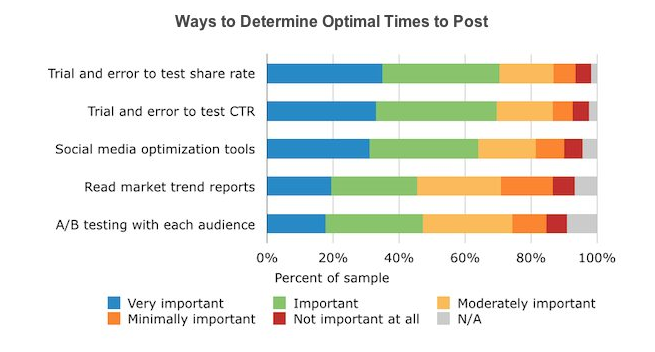 Post Content on Social Media