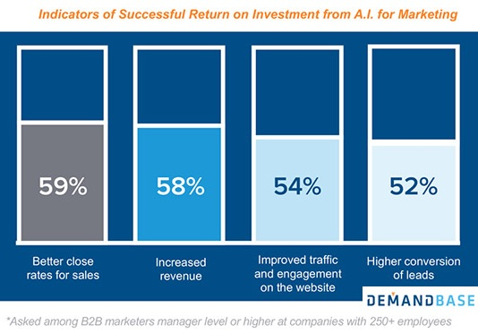 Success the Return of Investment from Artificial Intelligence