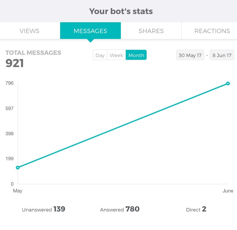 Artificial Intelligence Bot Stats
