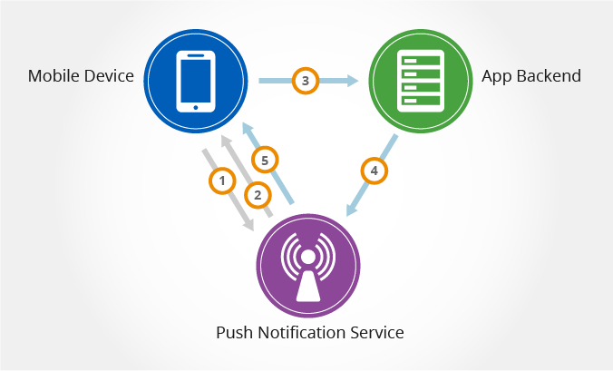 Push Notifications for Mobile Applications