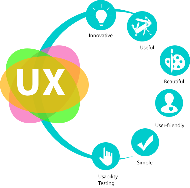 User Experience for Mobile Applications