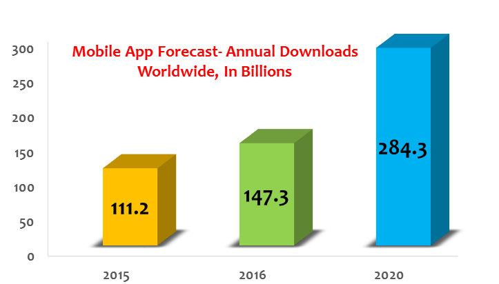 Download Mobile App Forecast