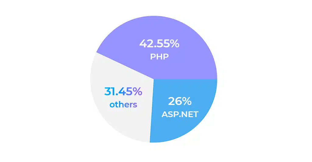 Comparison Framework for PHP and Dotnet