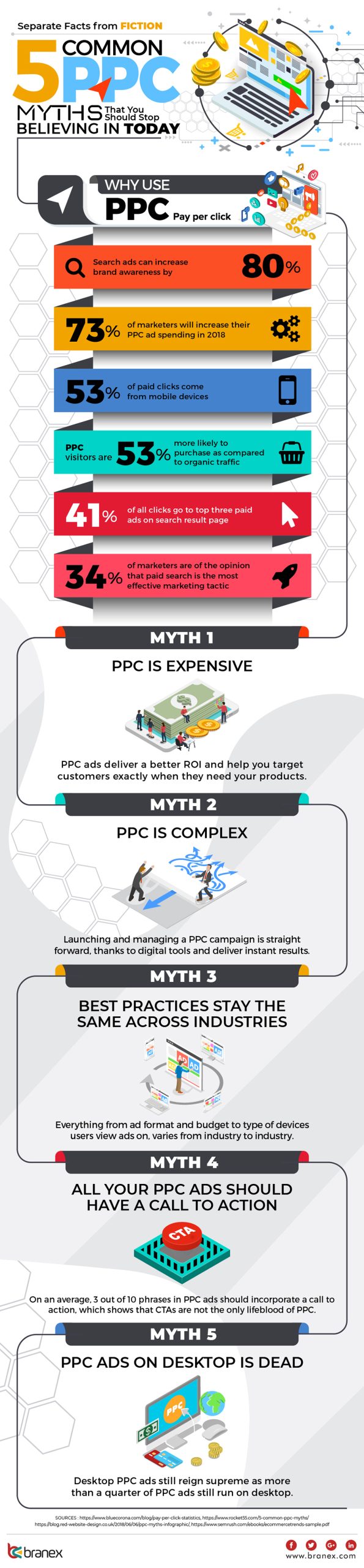 5 Common PPC Myths