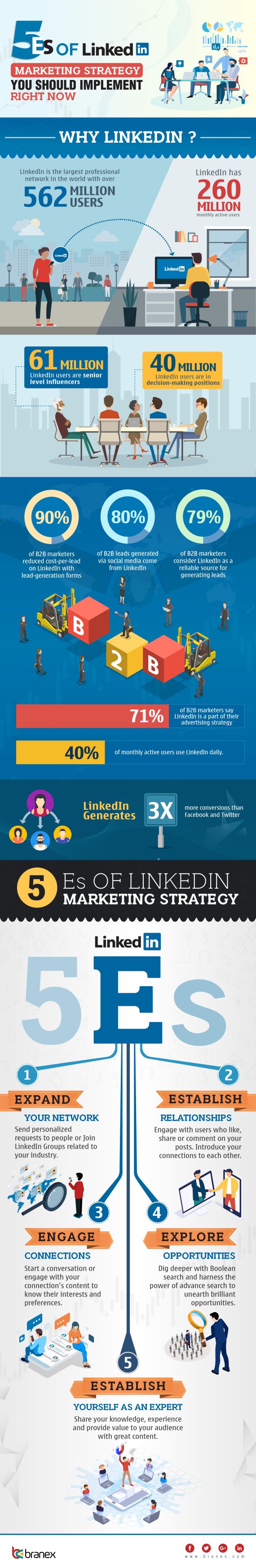 Five E's Of LinkedIn Marketing Strategy [Infographic]