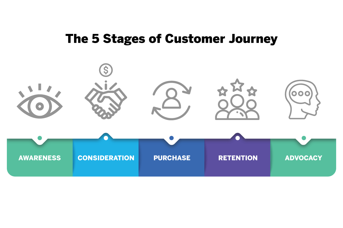 eCommerce Customer Journey