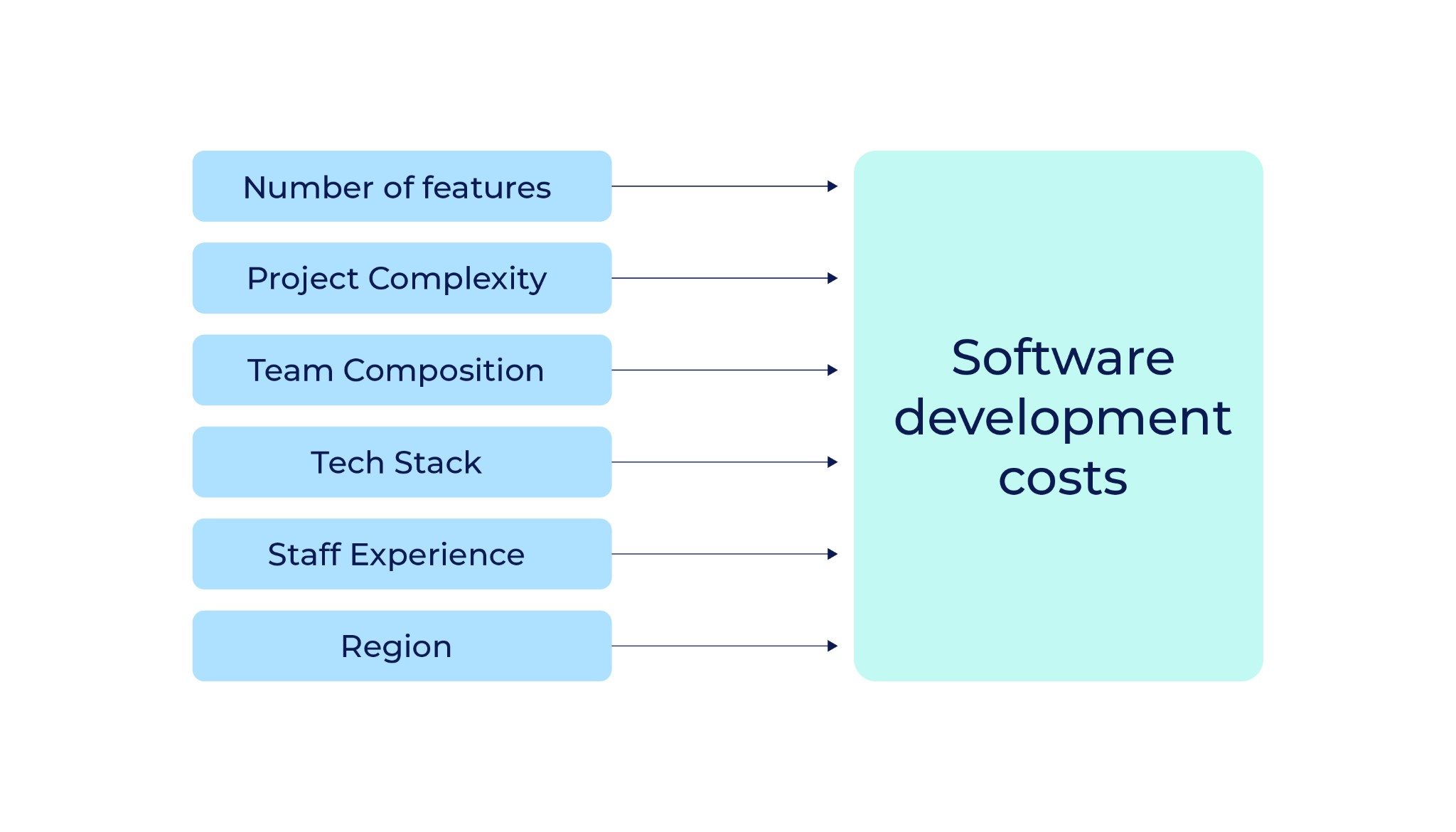 key-elements-custom software development