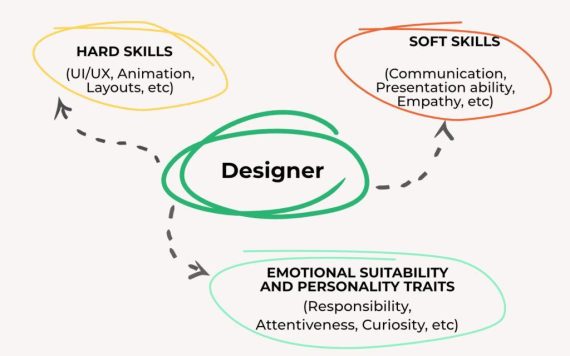 Is UI/UX Designer A Good Career? A Complete Guide in [2024]