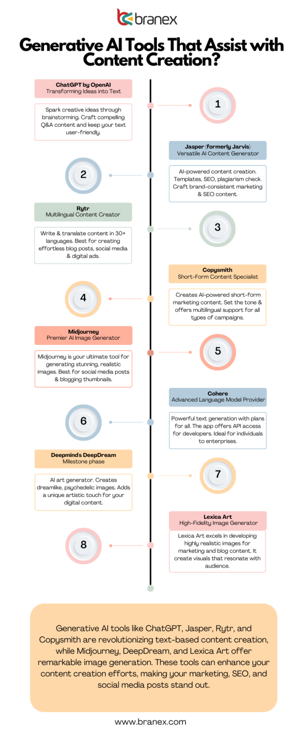 Role of Generative AI in Content Creation 2024